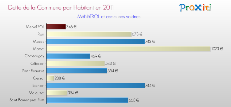 Dette par habitant de la commune en 2011 pour MéNéTROL et les communes proches Comparaison de la dette par habitant de la commune en 2011 pour MéNéTROL et les communes voisines