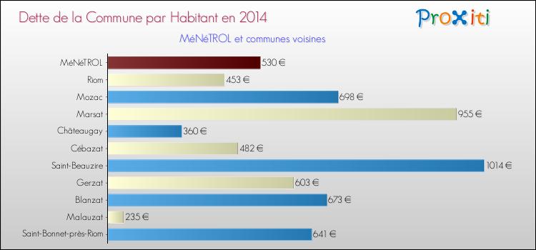 Dette par habitant de la commune en 2014 pour MéNéTROL et les communes proches Comparaison de la dette par habitant de la commune en 2014 pour MéNéTROL et les communes voisines