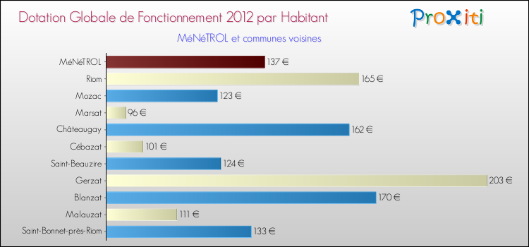 Montant des dotations globales de fonctionnement DGF par Habitant pour MéNéTROL et les communes proches Comparaison des des dotations globales de fonctionnement DGF par habitant pour MéNéTROL et les communes voisines