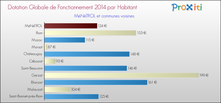 Montant des dotations globales de fonctionnement DGF par Habitant pour MéNéTROL et les communes proches en 2014. Comparaison des des dotations globales de fonctionnement DGF par habitant pour MéNéTROL et les communes voisines en 2014.