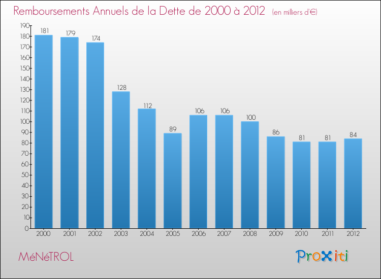 Evolution de l'annuité de la dette pour la commune de MéNéTROL de 2000 à 2012 Annuités de la dette pour MéNéTROL de 2000 à 2012