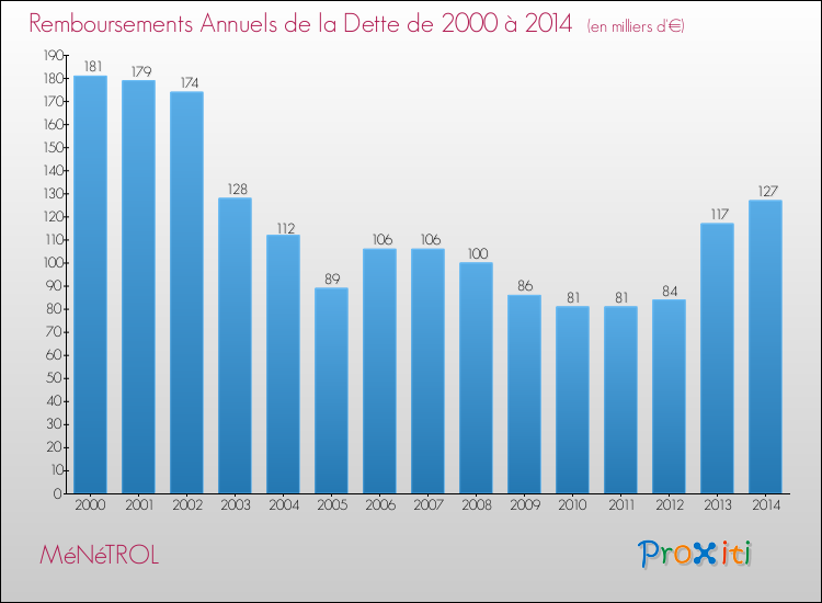 Evolution de l'annuité de la dette pour la commune de MéNéTROL de 2000 à 2014 Annuités de la dette pour MéNéTROL de 2000 à 2014