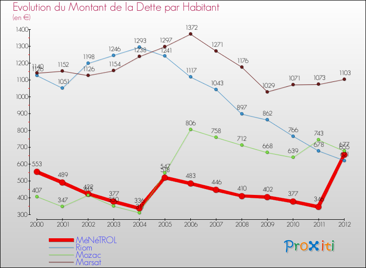 Evolution de la dette par habitant pour la commune de MéNéTROL et les communes proches de 2000 à 2012 Comparaison de la dette par habitant pour MéNéTROL et les communes voisines de 2000 à 2012