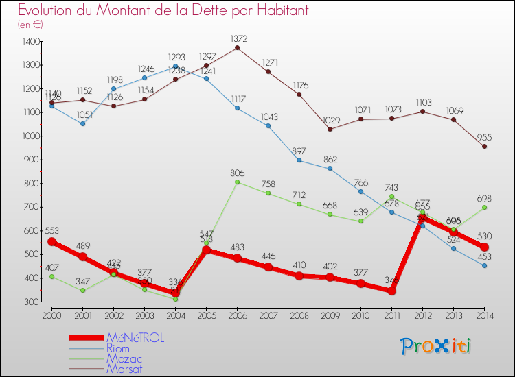 Evolution de la dette par habitant pour la commune de MéNéTROL et les communes proches de 2000 à 2014 Comparaison de la dette par habitant pour MéNéTROL et les communes voisines de 2000 à 2014