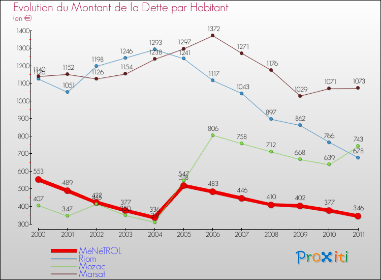 Evolution de la dette par habitant pour la commune de MéNéTROL et les communes proches Comparaison de la dette par habitant pour MéNéTROL et les communes voisines