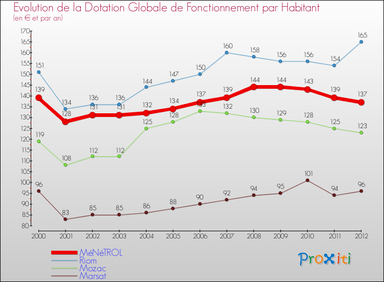 Evolution et montant de la dotation globale de fonctionnement par Habitant pour MéNéTROL et les communes proches Comparaison des dotations globales de fonctionnement par habitant pour MéNéTROL et les communes voisines