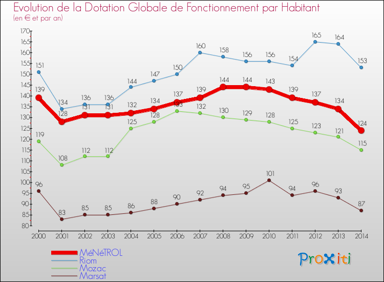Evolution et montant de la dotation globale de fonctionnement par Habitant pour MéNéTROL et les communes proches de 2000 à 2014. Comparaison des dotations globales de fonctionnement par habitant pour MéNéTROL et les communes voisines de 2000 à 2014.