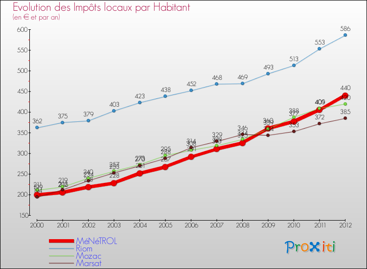 Evolution et montant des impôts locaux par Habitant pour MéNéTROL et les communes proches Comparaison des impôts locaux par habitant pour MéNéTROL et les communes voisines