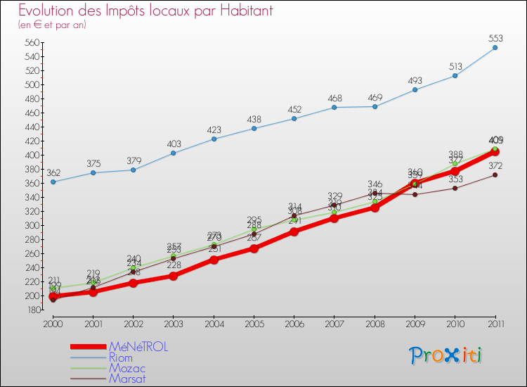 Evolution et montant des impôts locaux par Habitant pour MéNéTROL et les communes proches Comparaison des impôts locaux par habitant pour MéNéTROL et les communes voisines