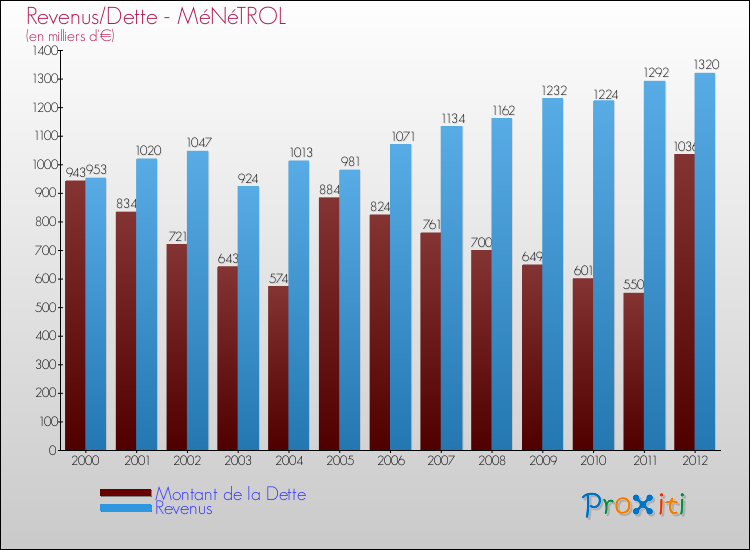Evolution comparée de la dette et des revenus pour la commune de MéNéTROL de 2000 à 2012 Comparaison de la dette et des revenus pour MéNéTROL de 2000 à 2012