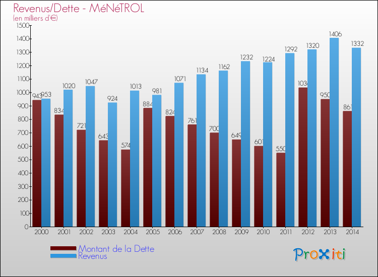 Evolution comparée de la dette et des revenus pour la commune de MéNéTROL de 2000 à 2014 Comparaison de la dette et des revenus pour MéNéTROL de 2000 à 2014