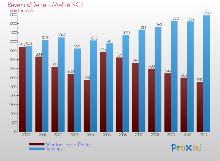 Evolution comparée de la dette et des revenus pour la commune de MéNéTROL de 2000 à 2011 Comparaison de la dette et des revenus pour MéNéTROL de 2000 à 2011