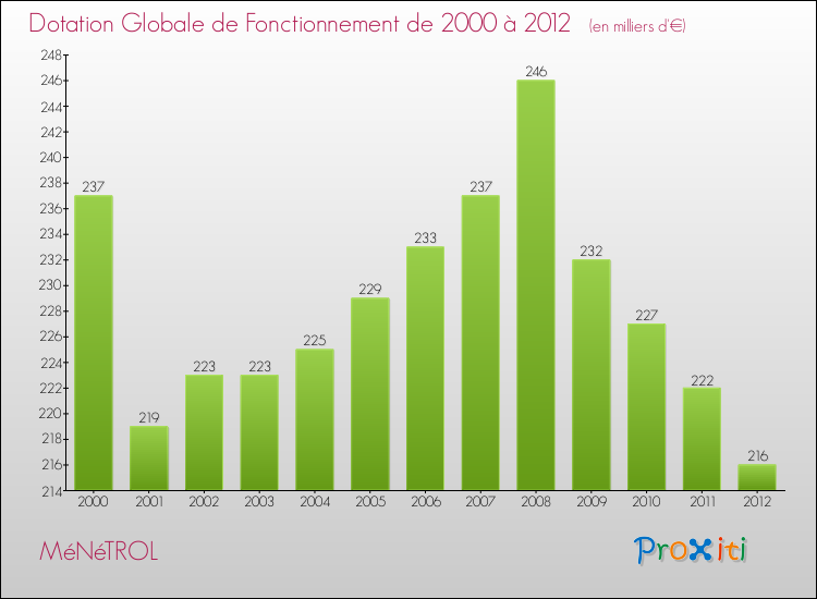 Evolution du montant de la Dotation Globale de Fonctionnement pour la commune de MéNéTROL de 2000 à 2012 Evolution du montant de la Dotation Globale de Fonctionnement pour MéNéTROL de 2000 à 2012