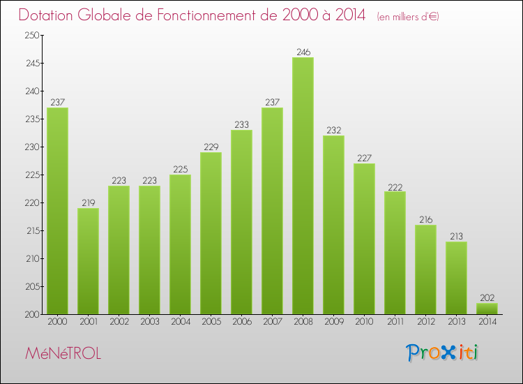 Evolution du montant de la Dotation Globale de Fonctionnement pour la commune de MéNéTROL de 2000 à 2014 Evolution du montant de la Dotation Globale de Fonctionnement pour MéNéTROL de 2000 à 2014