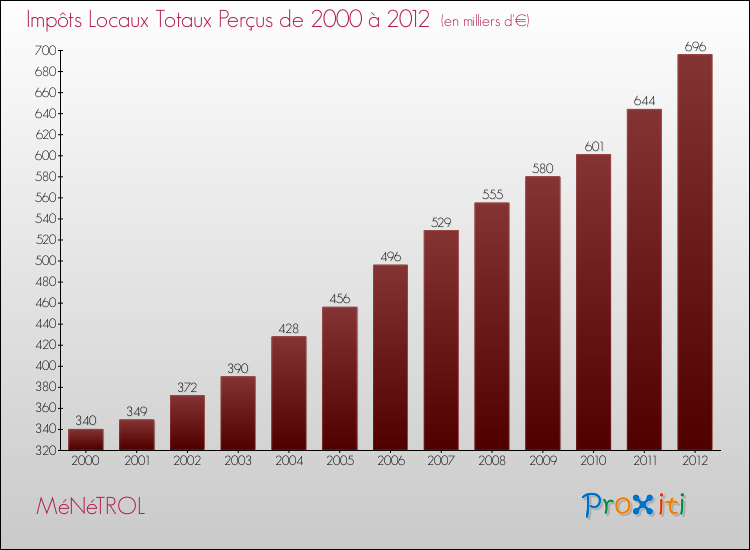 Evolution des Impôts Locaux pour la commune de MéNéTROL de 2000 à 2012 Evolution des Impôts Locaux pour MéNéTROL de 2000 à 2012