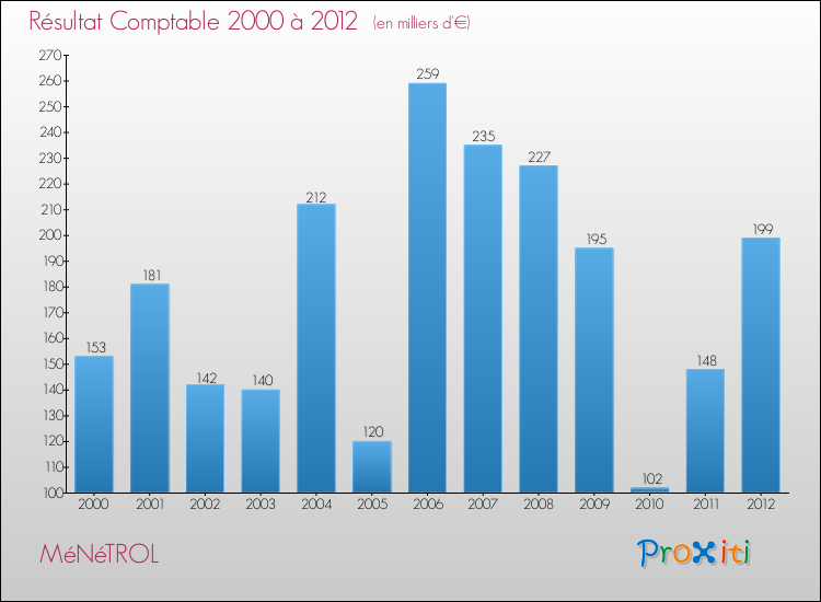 Evolution du résultat comptable pour la commune de MéNéTROL de 2000 à 2012 Evolution du résultat comptable pour MéNéTROL de 2000 à 2012