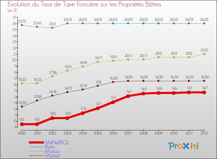 Evolution du taux de la taxe foncière sur le bati pour MéNéTROL et les communes proches de 2000 à 2012 Comparaison des taux de taxe foncière sur le bati pour MéNéTROL et les communes voisines de 2000 à 2012