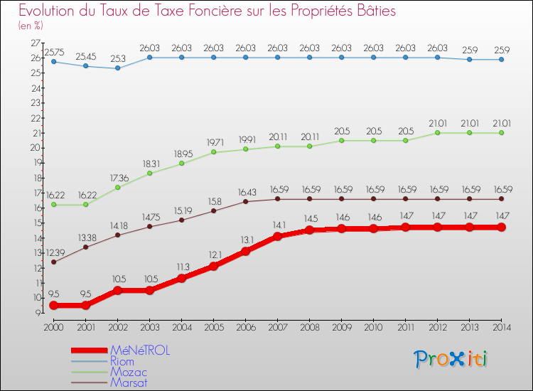 Evolution du taux de la taxe foncière sur le bati pour MéNéTROL et les communes proches de 2000 à 2014 Comparaison des taux de taxe foncière sur le bati pour MéNéTROL et les communes voisines de 2000 à 2014