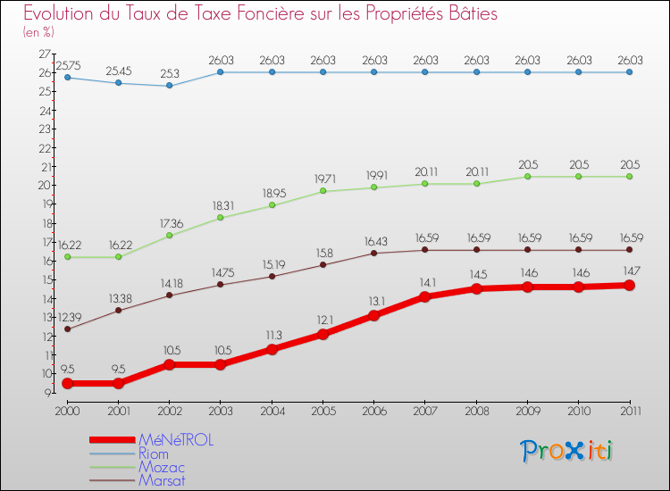 Evolution du taux de la taxe foncière sur le bati pour MéNéTROL et les communes proches Comparaison des taux de taxe foncière sur le bati pour MéNéTROL et les communes voisines