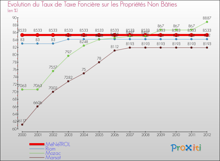 Evolution du taux de la taxe foncière sur les immeubles et terrains non batis pour MéNéTROL et les communes proches de 2000 à 2012 Comparaison des taux de la taxe foncière sur les immeubles et terrains non batis pour MéNéTROL et les communes voisines de 2000 à 2012