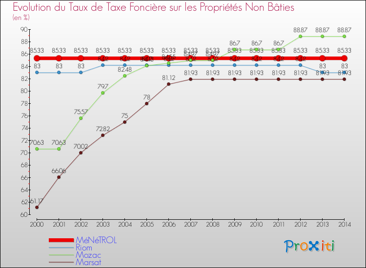 Evolution du taux de la taxe foncière sur les immeubles et terrains non batis pour MéNéTROL et les communes proches de 2000 à 2014 Comparaison des taux de la taxe foncière sur les immeubles et terrains non batis pour MéNéTROL et les communes voisines de 2000 à 2014