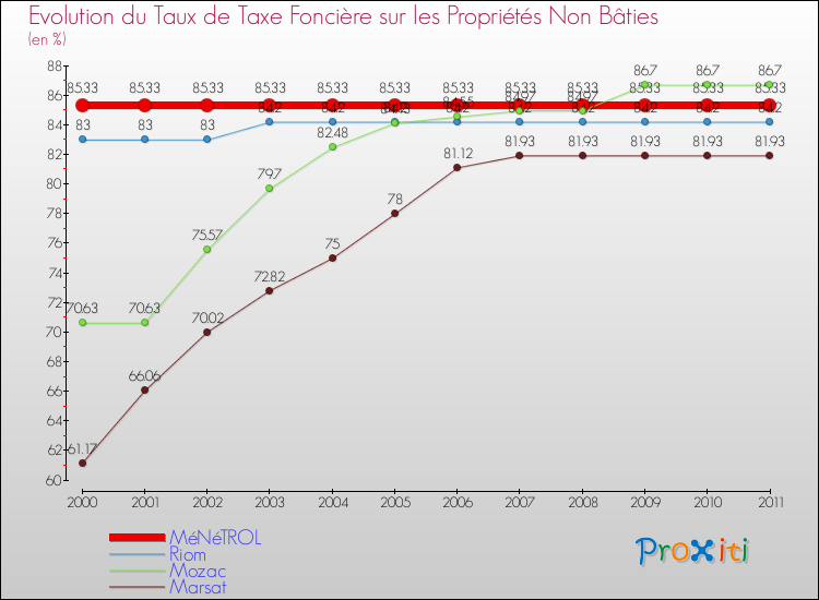Evolution du taux de la taxe foncière sur les immeubles et terrains non batis pour MéNéTROL et les communes proches Comparaison des taux de la taxe foncière sur les immeubles et terrains non batis pour MéNéTROL et les communes voisines
