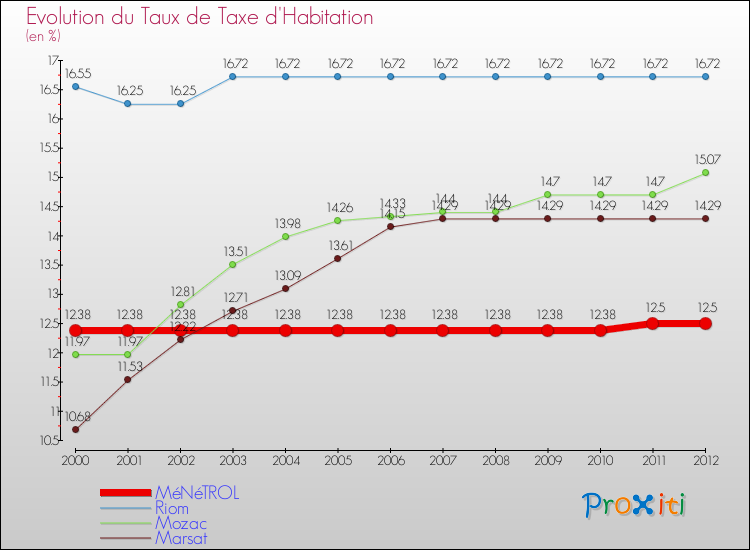 Evolution du taux de la taxe d'habitation pour MéNéTROL et les communes proches Comparaison des taux de la taxe d'habitation pour MéNéTROL et les communes voisines