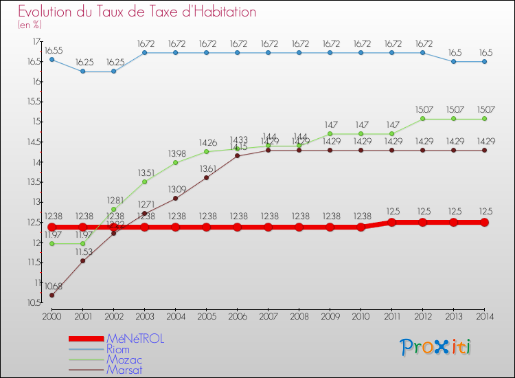 Evolution du taux de la taxe d'habitation pour MéNéTROL et les communes proches de 2000 à 2014 Comparaison des taux de la taxe d'habitation pour MéNéTROL et les communes voisines de 2000 à 2014
