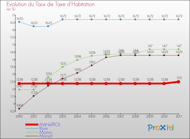 Evolution du taux de la taxe d'habitation pour MéNéTROL et les communes proches Comparaison des taux de la taxe d'habitation pour MéNéTROL et les communes voisines