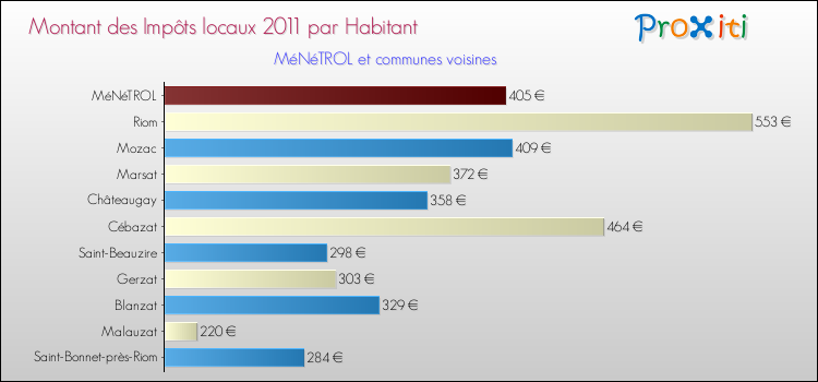 Montant des impôts locaux par Habitant pour MéNéTROL et les communes proches Comparaison des impôts locaux par habitant pour MéNéTROL et les communes voisines
