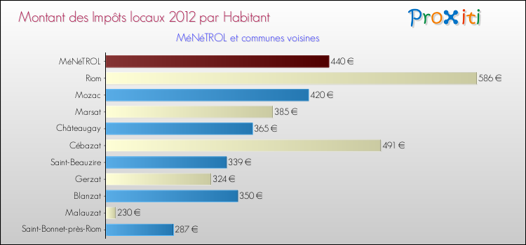 Montant des impôts locaux par Habitant pour MéNéTROL et les communes proches Comparaison des impôts locaux par habitant pour MéNéTROL et les communes voisines