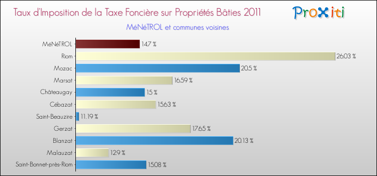 Taux d'imposition de la taxe foncière sur le bati 2011 pour MéNéTROL et les communes proches Comparaison des taux d'imposition de la taxe foncière sur le bati 2011 pour MéNéTROL et les communes voisines