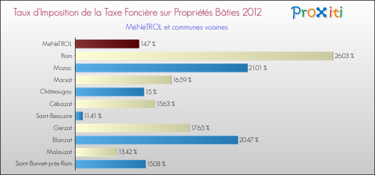 Taux d'imposition de la taxe foncière sur le bati 2012 pour MéNéTROL et les communes proches Comparaison des taux d'imposition de la taxe foncière sur le bati 2012 pour MéNéTROL et les communes voisines