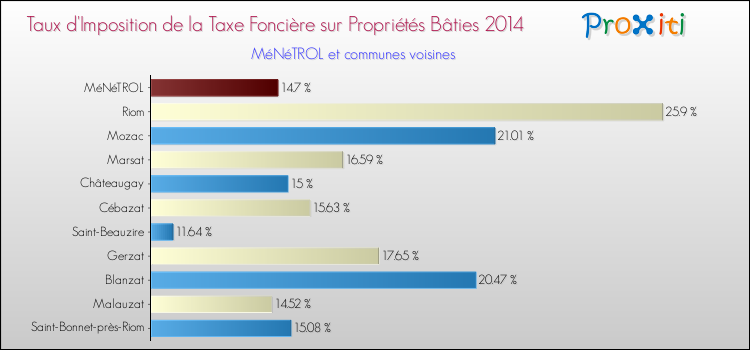 Taux d'imposition de la taxe foncière sur le bati 2014 pour MéNéTROL et les communes proches Comparaison des taux d'imposition de la taxe foncière sur le bati 2014 pour MéNéTROL et les communes voisines
