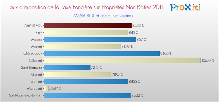 Taux d'imposition de la taxe foncière sur les immeubles et terrains non batis 2011 pour MéNéTROL et les communes proches Comparaison des taux d'imposition de la taxe foncière sur les immeubles et terrains non batis 2011 pour MéNéTROL et les communes voisines