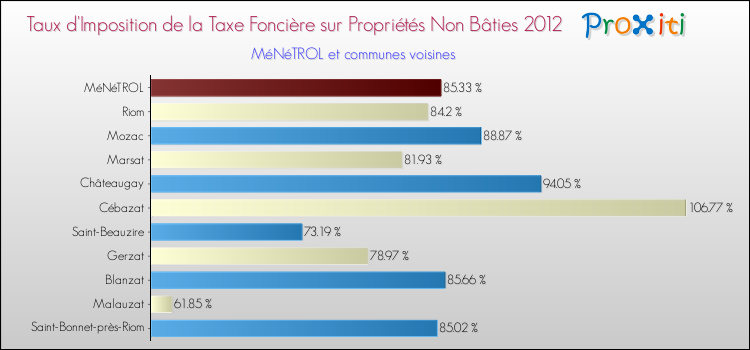 Taux d'imposition de la taxe foncière sur les immeubles et terrains non batis 2012 pour MéNéTROL et les communes proches Comparaison des taux d'imposition de la taxe foncière sur les immeubles et terrains non batis 2012 pour MéNéTROL et les communes voisines