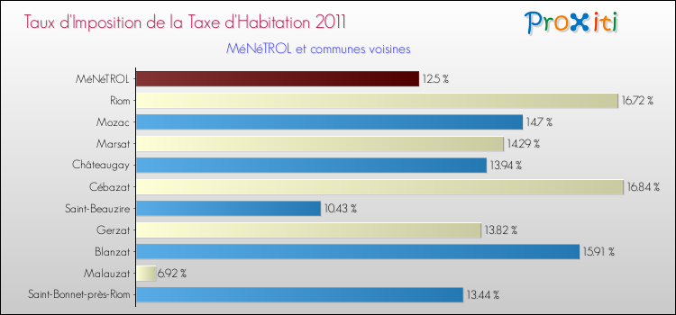 Taux d'imposition de la taxe d'habitation 2011 pour MéNéTROL et les communes proches Comparaison des taux d'imposition de la taxe d'habitation 2011 pour MéNéTROL et les communes voisines