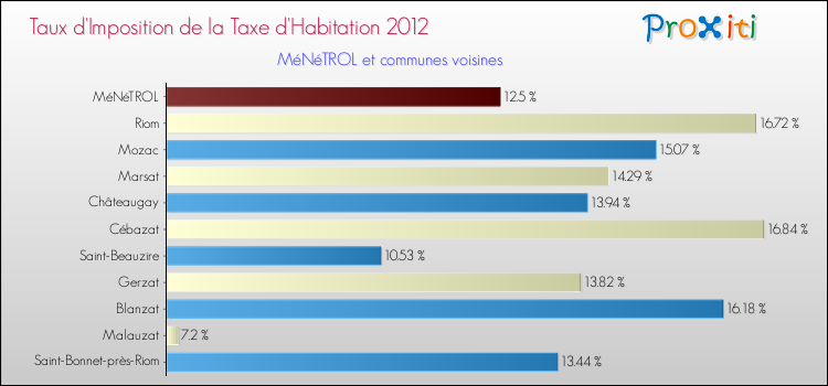 Taux d'imposition de la taxe d'habitation 2012 pour MéNéTROL et les communes proches Comparaison des taux d'imposition de la taxe d'habitation 2012 pour MéNéTROL et les communes voisines