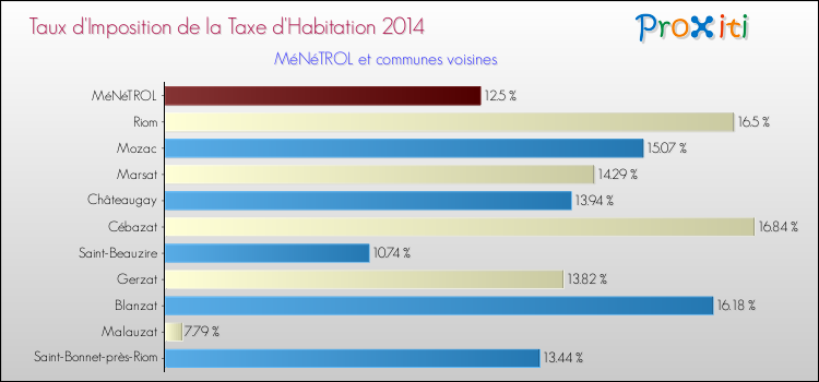 Taux d'imposition de la taxe d'habitation 2014 pour MéNéTROL et les communes proches Comparaison des taux d'imposition de la taxe d'habitation 2014 pour MéNéTROL et les communes voisines