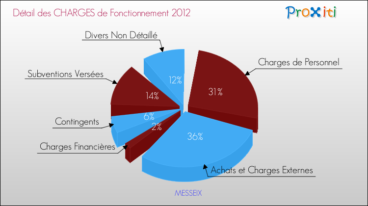 Décomposition des Charges de Fonctionnement 2012 de la commune de MESSEIX Charges de Fonctionnement 2012 pour la commune de MESSEIX