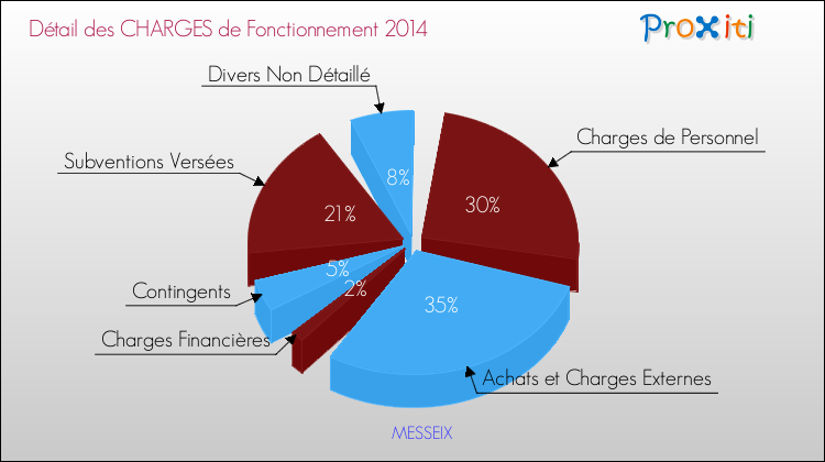 Décomposition des Charges de Fonctionnement 2014 de la commune de MESSEIX Charges de Fonctionnement 2014 pour la commune de MESSEIX