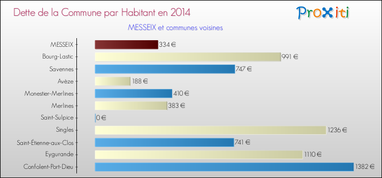 Dette par habitant de la commune en 2014 pour MESSEIX et les communes proches Comparaison de la dette par habitant de la commune en 2014 pour MESSEIX et les communes voisines