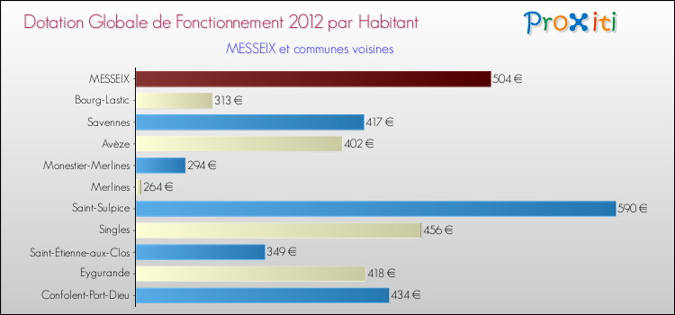 Montant des dotations globales de fonctionnement DGF par Habitant pour MESSEIX et les communes proches Comparaison des des dotations globales de fonctionnement DGF par habitant pour MESSEIX et les communes voisines