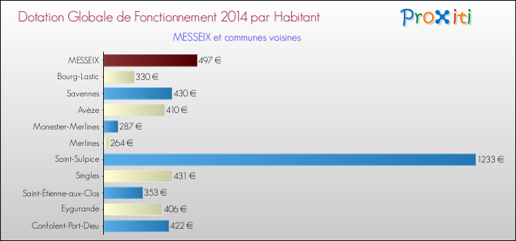 Montant des dotations globales de fonctionnement DGF par Habitant pour MESSEIX et les communes proches en 2014. Comparaison des des dotations globales de fonctionnement DGF par habitant pour MESSEIX et les communes voisines en 2014.