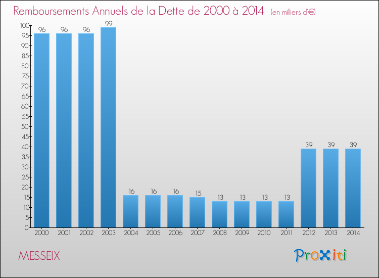 Evolution de l'annuité de la dette pour la commune de MESSEIX de 2000 à 2014 Annuités de la dette pour MESSEIX de 2000 à 2014