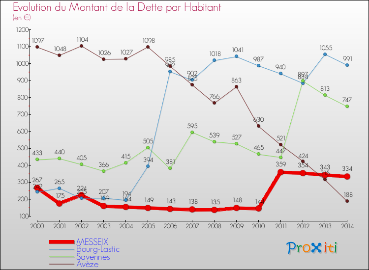 Evolution de la dette par habitant pour la commune de MESSEIX et les communes proches de 2000 à 2014 Comparaison de la dette par habitant pour MESSEIX et les communes voisines de 2000 à 2014