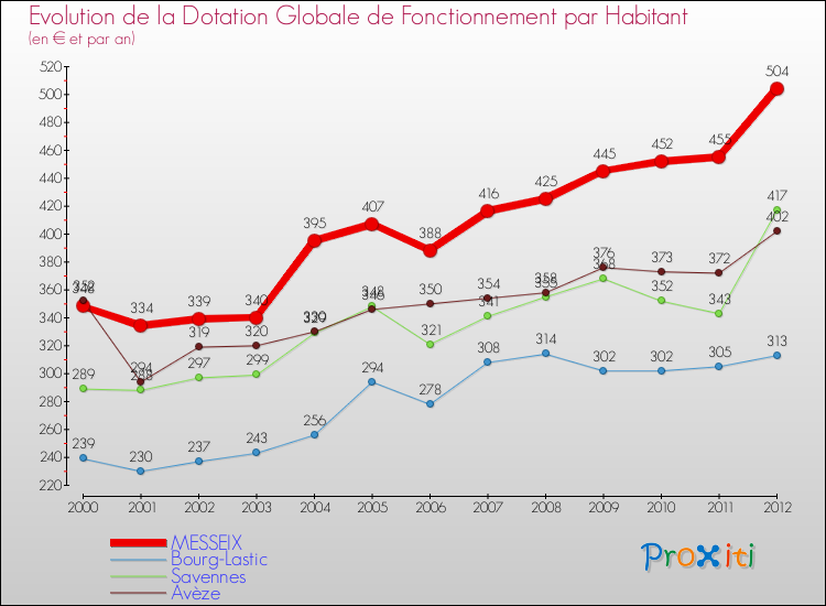 Evolution et montant de la dotation globale de fonctionnement par Habitant pour MESSEIX et les communes proches Comparaison des dotations globales de fonctionnement par habitant pour MESSEIX et les communes voisines