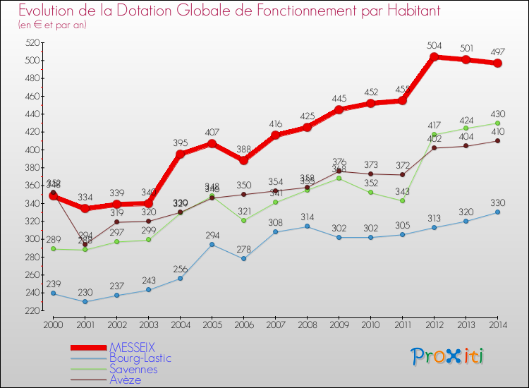 Evolution et montant de la dotation globale de fonctionnement par Habitant pour MESSEIX et les communes proches de 2000 à 2014. Comparaison des dotations globales de fonctionnement par habitant pour MESSEIX et les communes voisines de 2000 à 2014.