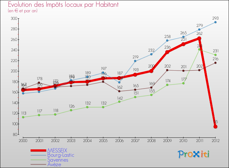 Evolution et montant des impôts locaux par Habitant pour MESSEIX et les communes proches Comparaison des impôts locaux par habitant pour MESSEIX et les communes voisines