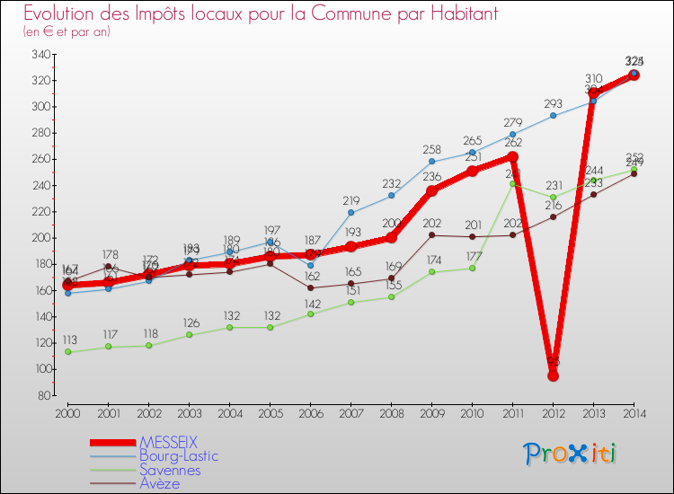 Evolution et montant des impôts locaux par Habitant pour MESSEIX et les communes proches de 2000 à 2014 Comparaison des impôts locaux par habitant pour MESSEIX et les communes voisines de 2000 à 2014